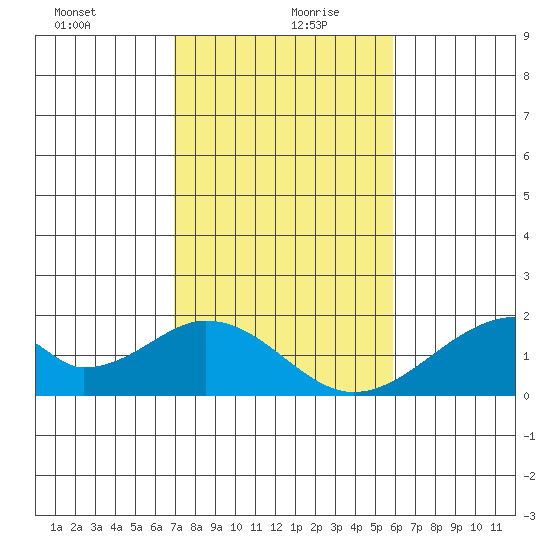 Hana tide chart for Sunday, December 28, 2025