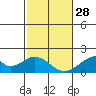 Hana tide chart for Sunday, December 28, 2025