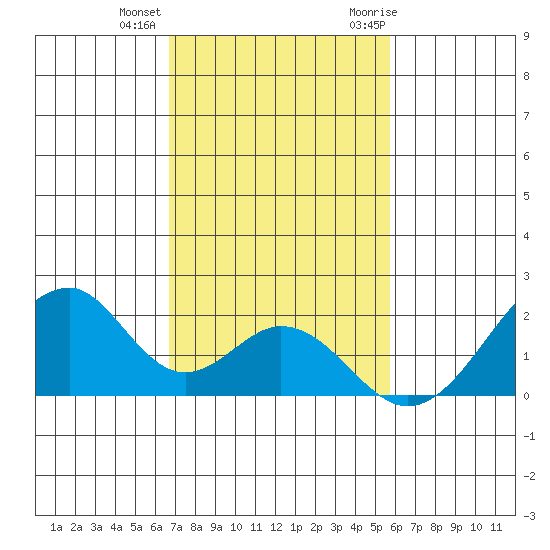 Hana tide chart for Tuesday, December 2, 2025