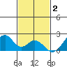 Hana tide chart for Tuesday, December 2, 2025