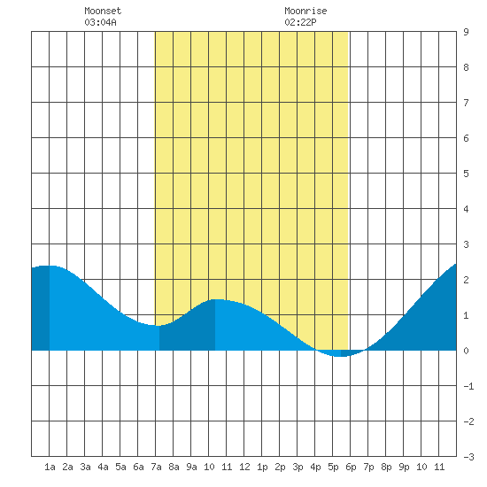 Hana tide chart for Tuesday, December 30, 2025