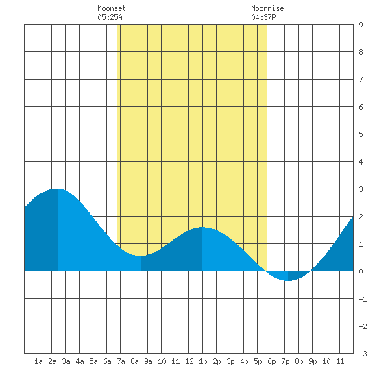 Hana tide chart for Wednesday, December 3, 2025