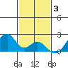 Hana tide chart for Wednesday, December 3, 2025