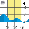 Hana tide chart for Thursday, December 4, 2025
