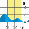 Hana tide chart for Friday, December 5, 2025