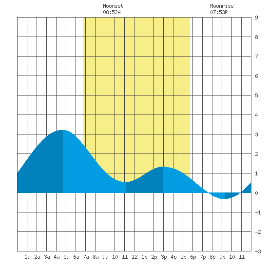 Hana tide chart for Saturday, December 6, 2025