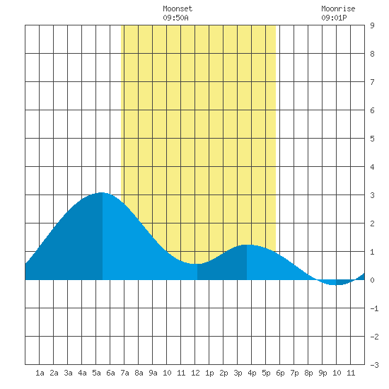 Hana tide chart for Sunday, December 7, 2025