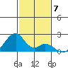 Hana tide chart for Sunday, December 7, 2025