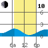 Hana tide chart for Saturday, January 10, 2026