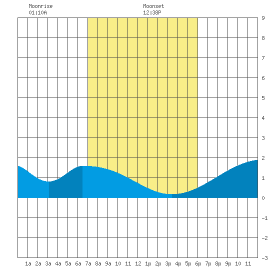 Hana tide chart for Sunday, January 11, 2026
