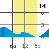 Hana tide chart for Wednesday, January 14, 2026
