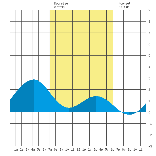 Hana tide chart for Monday, January 19, 2026