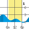 Hana tide chart for Thursday, January 1, 2026