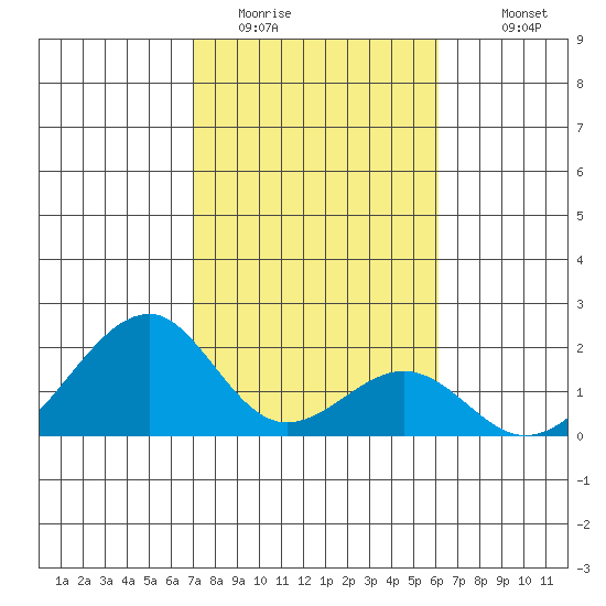 Hana tide chart for Wednesday, January 21, 2026