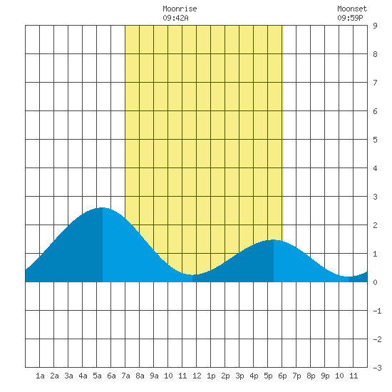Hana tide chart for Thursday, January 22, 2026