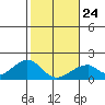 Hana tide chart for Saturday, January 24, 2026