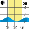 Hana tide chart for Sunday, January 25, 2026