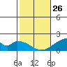 Hana tide chart for Monday, January 26, 2026