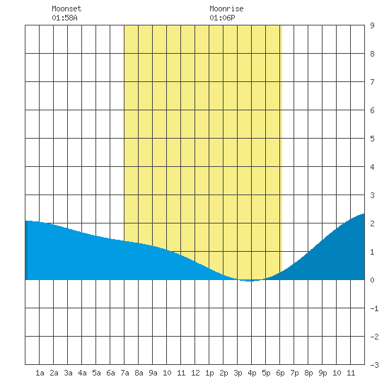 Hana tide chart for Tuesday, January 27, 2026