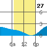 Hana tide chart for Tuesday, January 27, 2026