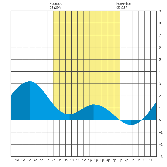 Hana tide chart for Friday, January 2, 2026