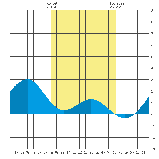 Hana tide chart for Saturday, January 31, 2026