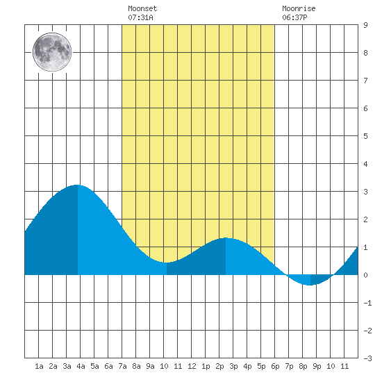 Hana tide chart for Saturday, January 3, 2026