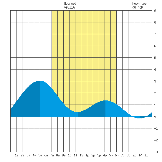 Hana tide chart for Monday, January 5, 2026