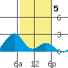 Hana tide chart for Monday, January 5, 2026