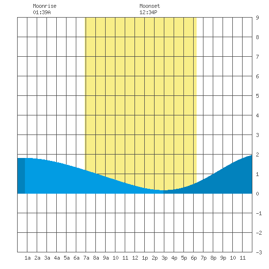 Hana tide chart for Tuesday, February 10, 2026