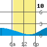 Hana tide chart for Tuesday, February 10, 2026
