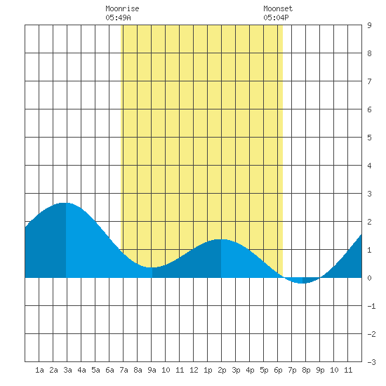 Hana tide chart for Sunday, February 15, 2026