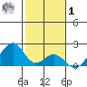 Hana tide chart for Sunday, February 1, 2026
