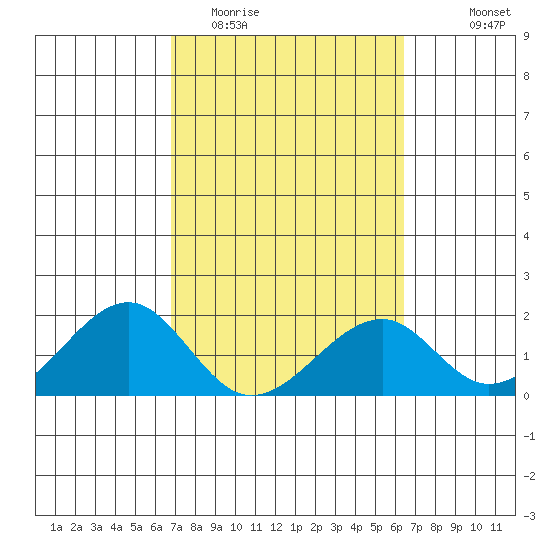 Hana tide chart for Friday, February 20, 2026