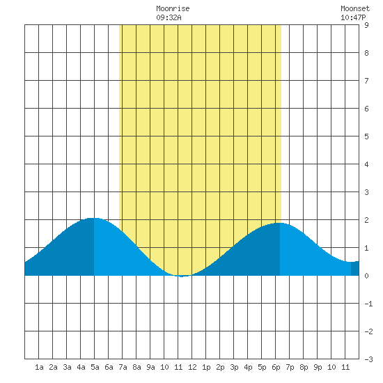 Hana tide chart for Saturday, February 21, 2026