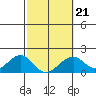 Hana tide chart for Saturday, February 21, 2026