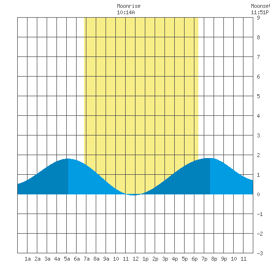Hana tide chart for Sunday, February 22, 2026
