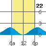 Hana tide chart for Sunday, February 22, 2026