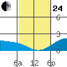 Hana tide chart for Tuesday, February 24, 2026