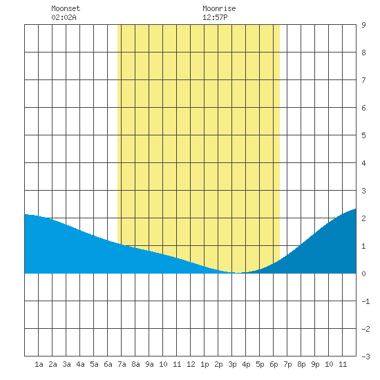 Hana tide chart for Wednesday, February 25, 2026