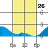Hana tide chart for Thursday, February 26, 2026