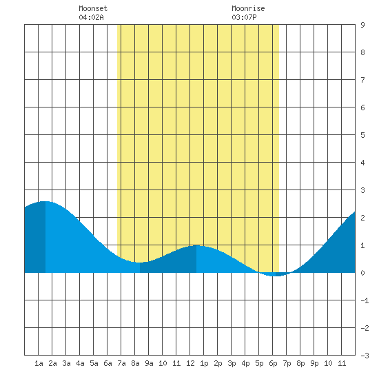 Hana tide chart for Friday, February 27, 2026
