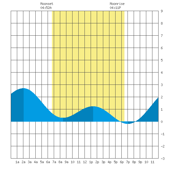 Hana tide chart for Saturday, February 28, 2026