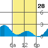 Hana tide chart for Saturday, February 28, 2026