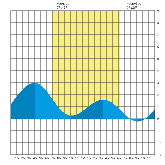 Hana tide chart for Monday, February 2, 2026