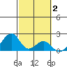 Hana tide chart for Monday, February 2, 2026