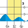 Hana tide chart for Tuesday, February 3, 2026