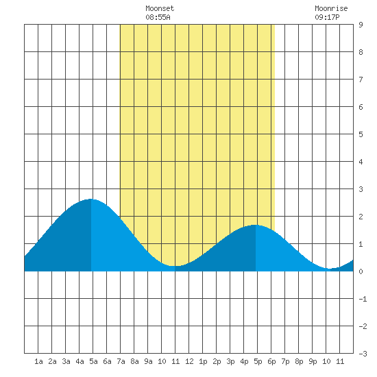 Hana tide chart for Wednesday, February 4, 2026