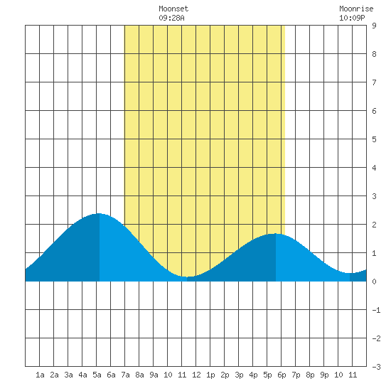 Hana tide chart for Thursday, February 5, 2026