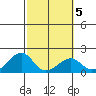 Hana tide chart for Thursday, February 5, 2026